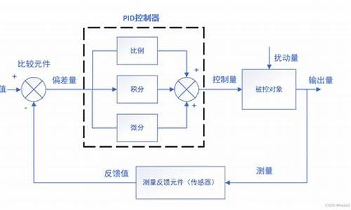 pid算法 源码_pid算法代码